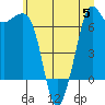 Orcas tide chart for Wednesday, July 5, 2023