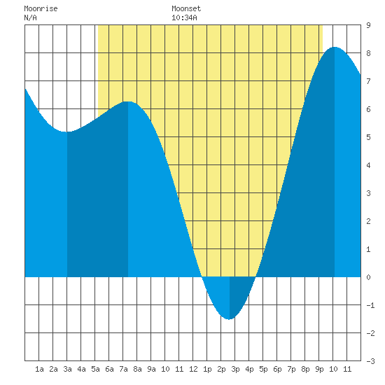 Orcas tide chart for Friday, July 7, 2023