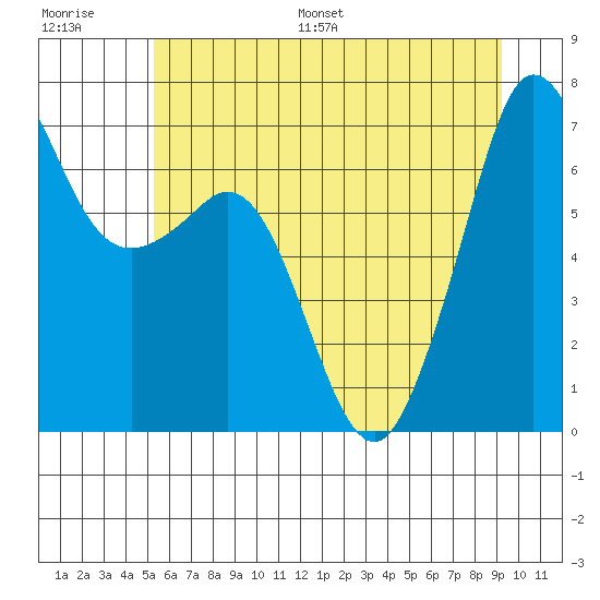 Orcas tide chart for Saturday, July 8, 2023