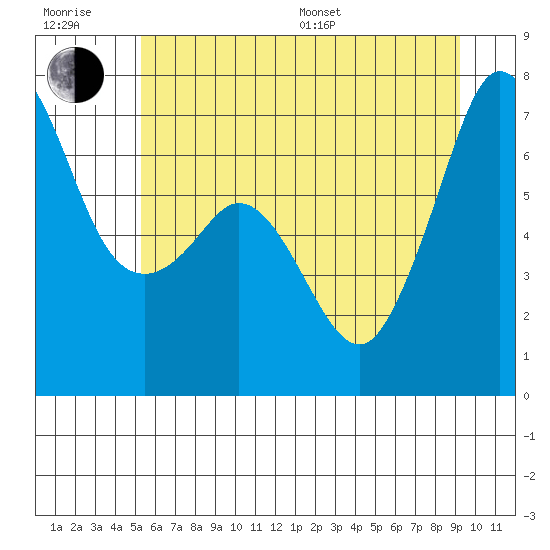 Orcas tide chart for Sunday, July 9, 2023