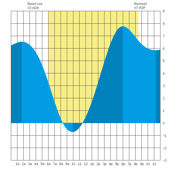 Orcas tide chart for Sunday, August 13, 2023
