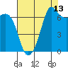 Orcas tide chart for Sunday, August 13, 2023