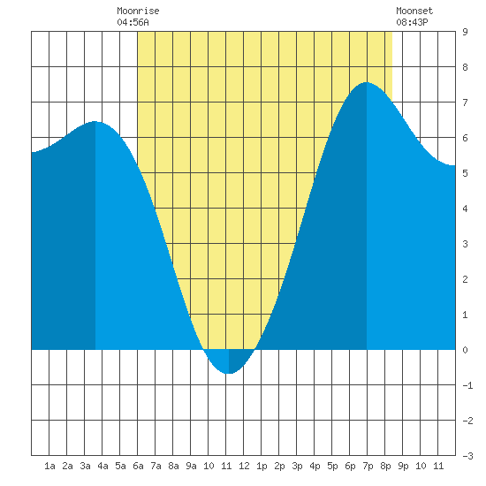 Orcas tide chart for Tuesday, August 15, 2023