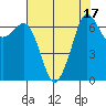 Orcas tide chart for Thursday, August 17, 2023