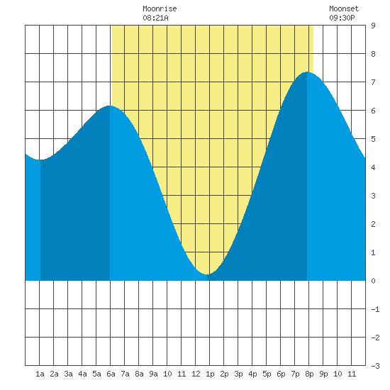 Orcas tide chart for Friday, August 18, 2023