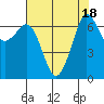 Orcas tide chart for Friday, August 18, 2023
