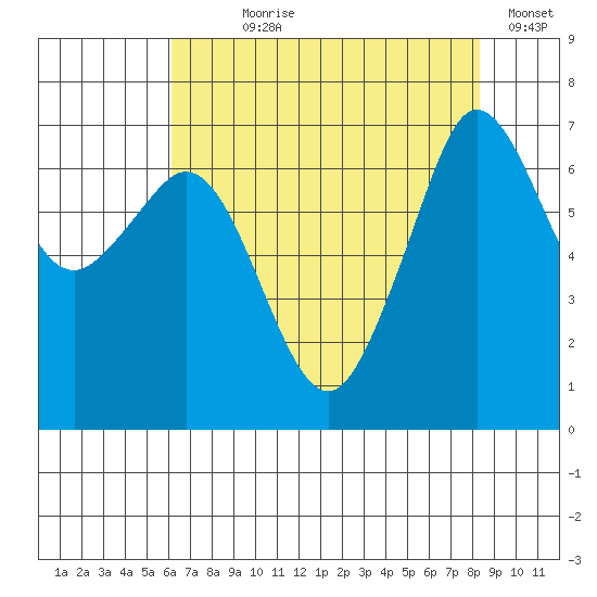 Orcas tide chart for Saturday, August 19, 2023