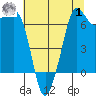 Orcas tide chart for Tuesday, August 1, 2023