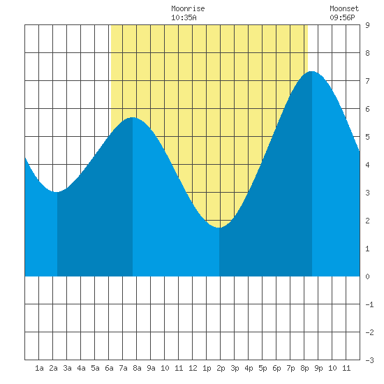 Orcas tide chart for Sunday, August 20, 2023
