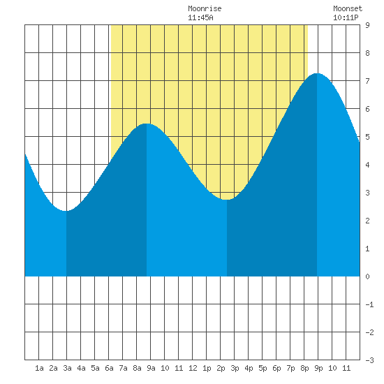 Orcas tide chart for Monday, August 21, 2023