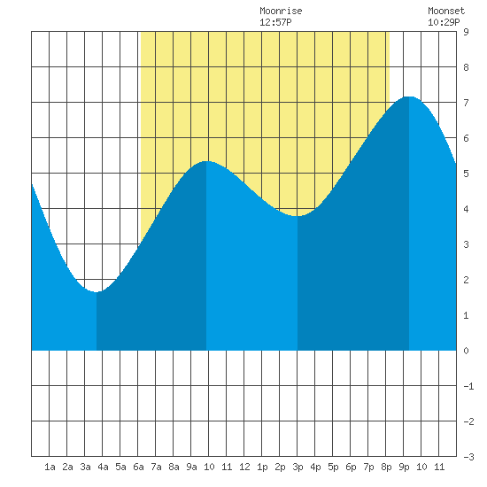 Orcas tide chart for Tuesday, August 22, 2023