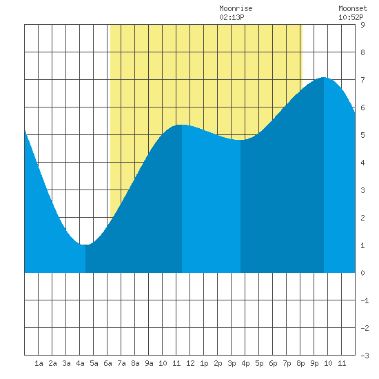 Orcas tide chart for Wednesday, August 23, 2023