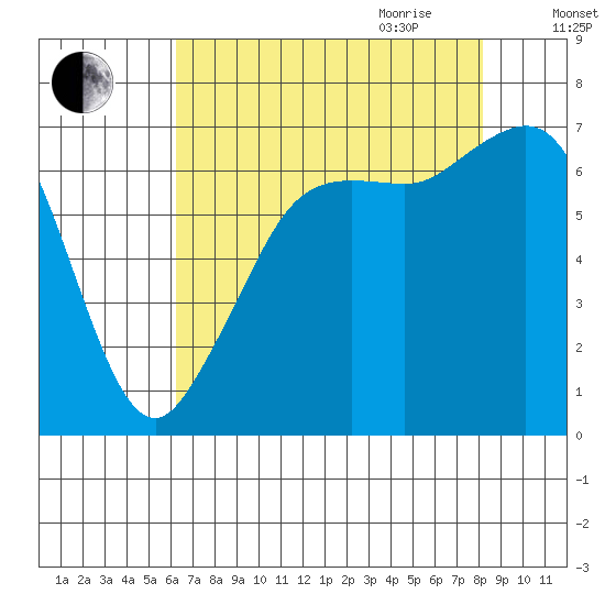 Orcas tide chart for Thursday, August 24, 2023