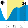 Orcas tide chart for Thursday, August 24, 2023