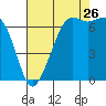 Orcas tide chart for Saturday, August 26, 2023