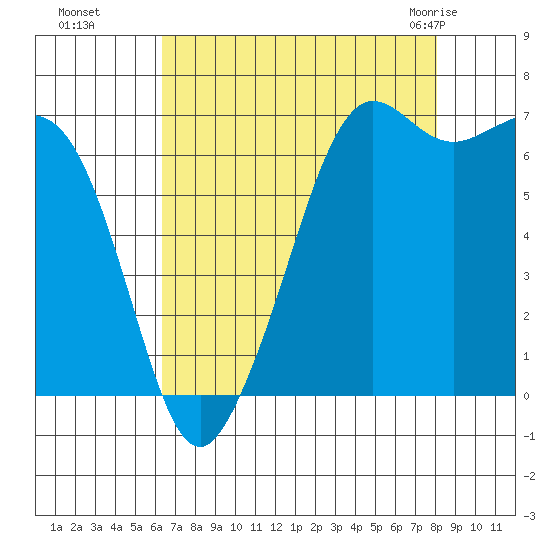 Orcas tide chart for Sunday, August 27, 2023