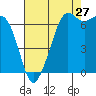 Orcas tide chart for Sunday, August 27, 2023