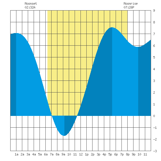 Orcas tide chart for Monday, August 28, 2023