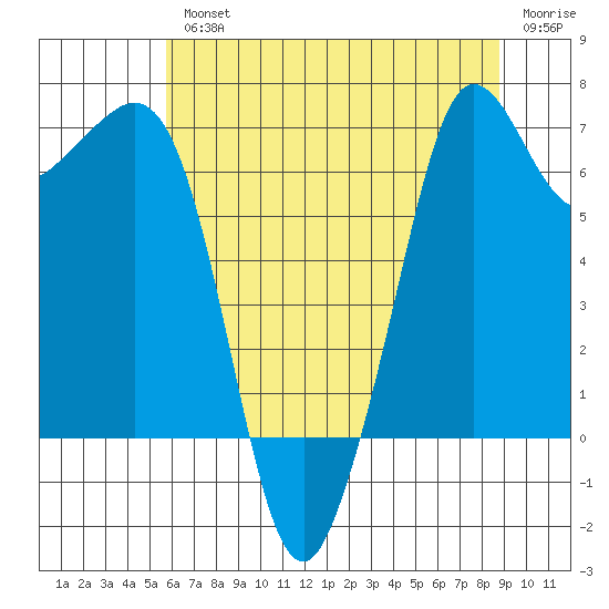 Orcas tide chart for Wednesday, August 2, 2023