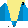 Orcas tide chart for Wednesday, August 2, 2023