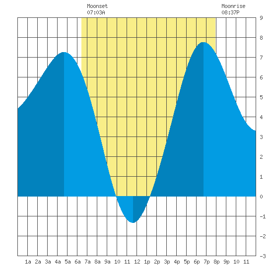 Orcas tide chart for Thursday, August 31, 2023