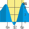 Orcas tide chart for Thursday, August 31, 2023