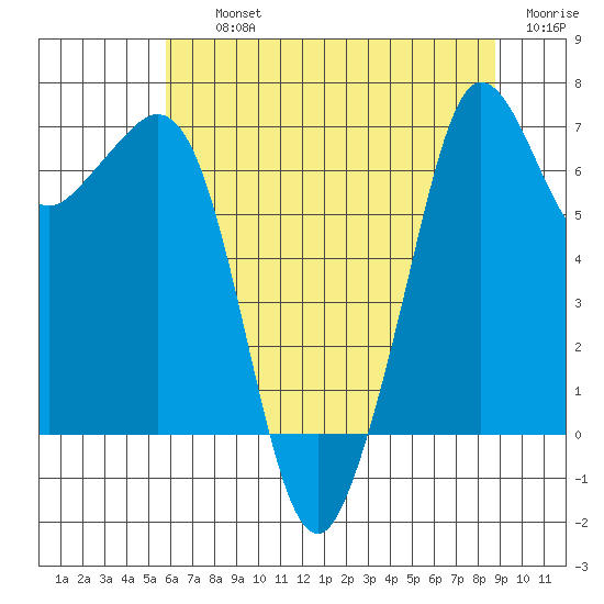 Orcas tide chart for Thursday, August 3, 2023
