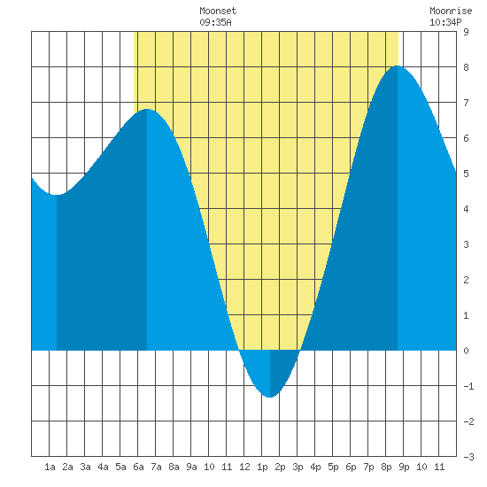 Orcas tide chart for Friday, August 4, 2023