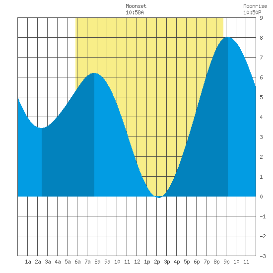 Orcas tide chart for Saturday, August 5, 2023