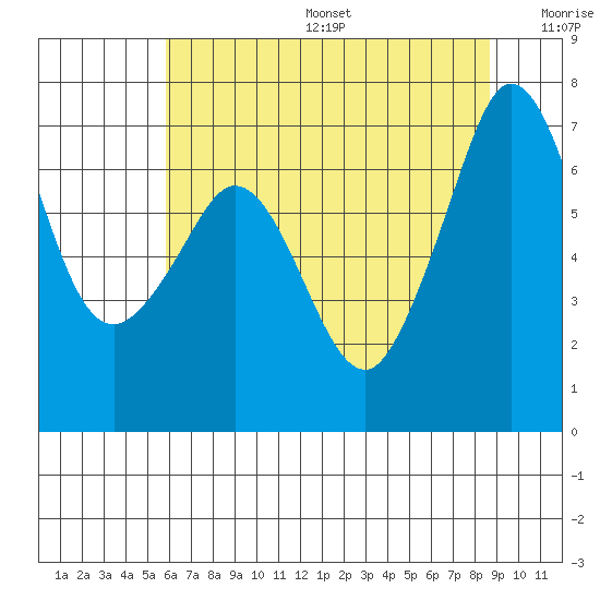 Orcas tide chart for Sunday, August 6, 2023