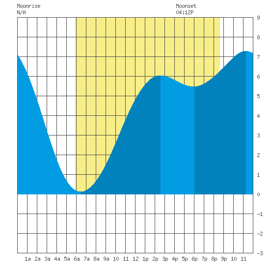 Orcas tide chart for Wednesday, August 9, 2023