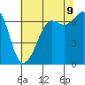 Orcas tide chart for Wednesday, August 9, 2023