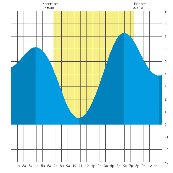Orcas tide chart for Wednesday, September 13, 2023