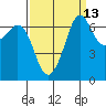 Orcas tide chart for Wednesday, September 13, 2023