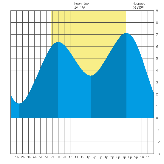 Orcas tide chart for Monday, September 18, 2023
