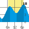 Orcas tide chart for Monday, September 18, 2023