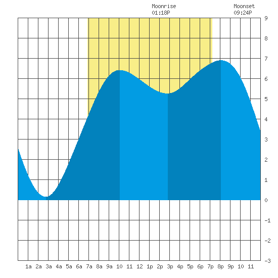 Orcas tide chart for Wednesday, September 20, 2023