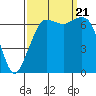 Orcas tide chart for Thursday, September 21, 2023