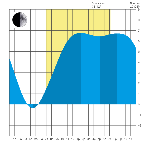 Orcas tide chart for Friday, September 22, 2023