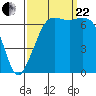 Orcas tide chart for Friday, September 22, 2023