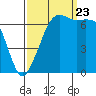 Orcas tide chart for Saturday, September 23, 2023