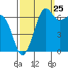 Orcas tide chart for Monday, September 25, 2023