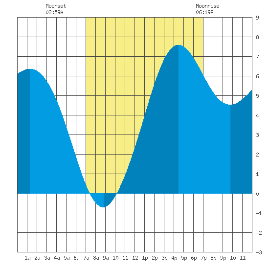 Orcas tide chart for Tuesday, September 26, 2023