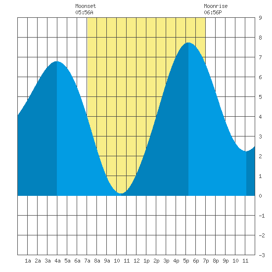 Orcas tide chart for Thursday, September 28, 2023