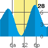 Orcas tide chart for Thursday, September 28, 2023