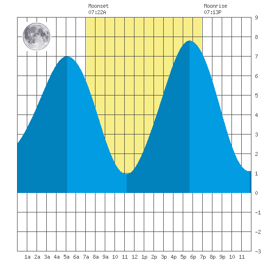 Orcas tide chart for Friday, September 29, 2023