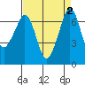 Orcas tide chart for Saturday, September 2, 2023