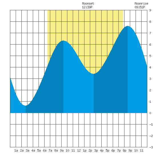 Orcas tide chart for Monday, September 4, 2023