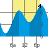 Orcas tide chart for Monday, September 4, 2023
