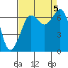 Orcas tide chart for Tuesday, September 5, 2023